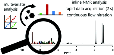 Graphical abstract: Multivariate analysis of inline benchtop NMR data enables rapid optimization of a complex nitration in flow