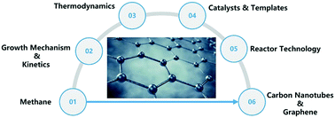 Graphical abstract: Catalytic methane technology for carbon nanotubes and graphene