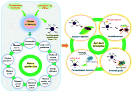 Graphical abstract: Perspectives on plasma-assisted synthesis of N-doped nanoparticles as nanopesticides for pest control in crops