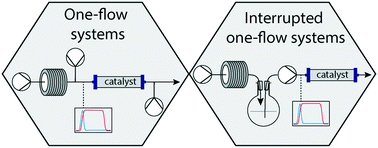 Graphical abstract: Continuous one-flow multi-step synthesis of active pharmaceutical ingredients