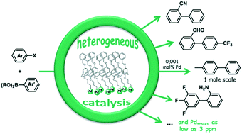 Graphical abstract: Calixarene-supported Pd–NHC complexes as efficient catalysts for scalable Suzuki–Miyaura cross-couplings