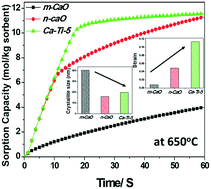 Graphical abstract: Nano-TiO2 promoted CaO-based high-temperature CO2 sorbent: influence of crystal level properties on the CO2 sorption efficiency