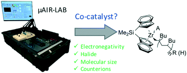 Graphical abstract: Activation of homogenous polyolefin catalysis with a machine-assisted reactor laboratory-in-a-box (μAIR-LAB)