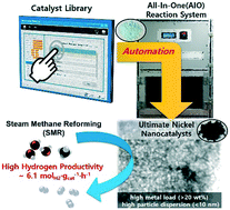 Graphical abstract: A new systematic synthesis of ultimate nickel nanocatalysts for compact hydrogen generation