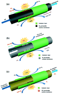 Graphical abstract: Catalytic mixed conducting ceramic membrane reactors for methane conversion