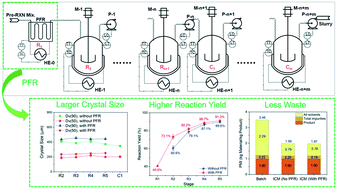 Graphical abstract: Continuous reactive crystallization of an API in PFR-CSTR cascade with in-line PATs