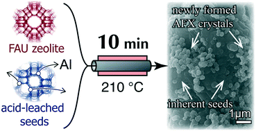 Graphical abstract: Ultrafast and continuous-flow synthesis of AFX zeolite via interzeolite conversion of FAU zeolite