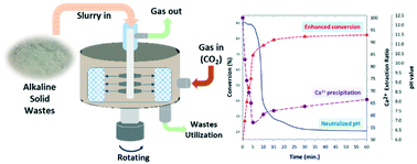 Graphical abstract: Integrated leaching–carbonation kinetic model on CO2 mineralization of alkaline solid wastes in a high-gravity rotating packed bed