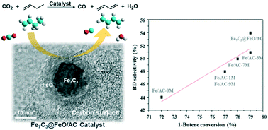 Graphical abstract: Carbon material-supported Fe7C3@FeO nanoparticles: a highly efficient catalyst for carbon dioxide reduction with 1-butene