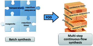 Graphical abstract: Evolution of flow-oriented design strategies in the continuous preparation of pharmaceuticals