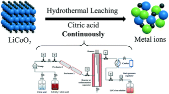 Graphical abstract: Continuous hydrothermal leaching of LiCoO2 cathode materials by using citric acid
