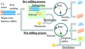 Graphical abstract: Highly efficient recovery of high-purity Cu, PVC, and phthalate plasticizer from waste wire harnesses through PVC swelling and rod milling