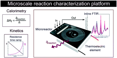 Graphical abstract: Characterization of reaction enthalpy and kinetics in a microscale flow platform