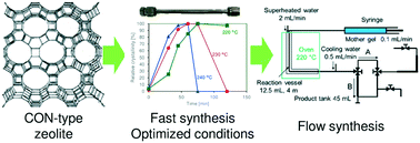 Graphical abstract: Optimized ultrafast flow synthesis of CON-type zeolite and improvement of its catalytic properties