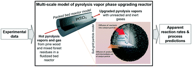 Graphical abstract: Ex situ upgrading of pyrolysis vapors over PtTiO2: extraction of apparent kinetics via hierarchical transport modeling