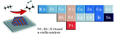 Graphical abstract: Metal-based catalysts for the non-oxidative dehydrogenation of light alkanes to light olefins