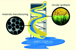Graphical abstract: From circular synthesis to material manufacturing: advances, challenges, and future steps for using flow chemistry in novel application area