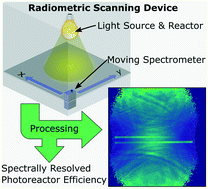 Graphical abstract: Radiometric measurement techniques for in-depth characterization of photoreactors – part 1: 2 dimensional radiometry