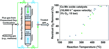 Graphical abstract: High-efficiency catalytic reduction of residual oxygen for purification of carbon dioxide streams from high-pressure oxy-combustion systems