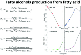 Graphical abstract: Selective hydrogenation of oleic acid to fatty alcohols over a Rh–Sn–B/Al2O3 catalyst: kinetics and optimal reaction conditions
