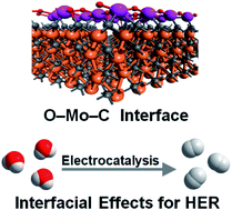 Graphical abstract: Highly efficient electrocatalytic hydrogen evolution promoted by O–Mo–C interfaces of ultrafine β-Mo2C nanostructures