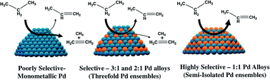 Graphical abstract: Structural trends in the dehydrogenation selectivity of palladium alloys