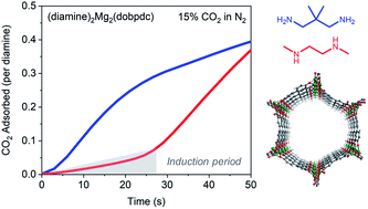 Graphical abstract: Kinetics of cooperative CO2 adsorption in diamine-appended variants of the metal–organic framework Mg2(dobpdc)