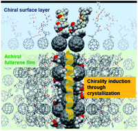 Graphical abstract: Surface-induced enantiomorphic crystallization of achiral fullerene derivatives in thin films