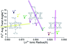 Graphical abstract: Trends in trigonal prismatic Ln-[1]ferrocenophane complexes and discovery of a Ho3+ single-molecule magnet