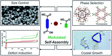 Graphical abstract: Modulated self-assembly of metal–organic frameworks