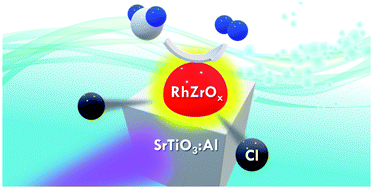 Graphical abstract: Self-activated Rh–Zr mixed oxide as a nonhazardous cocatalyst for photocatalytic hydrogen evolution