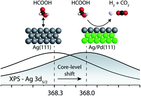 Graphical abstract: Tuning reactivity layer-by-layer: formic acid activation on Ag/Pd(111)
