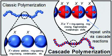 Graphical abstract: Cascade polymerizations: recent developments in the formation of polymer repeat units by cascade reactions