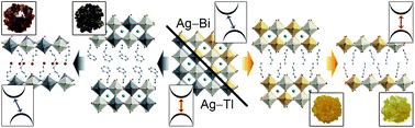 Graphical abstract: Dimensional reduction of the small-bandgap double perovskite Cs2AgTlBr6