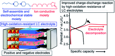 Graphical abstract: Nanostructured liquid-crystalline Li-ion conductors with high oxidation resistance: molecular design strategy towards safe and high-voltage-operation Li-ion batteries