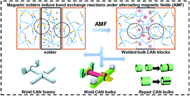 Graphical abstract: A magnetic solder for assembling bulk covalent adaptable network blocks