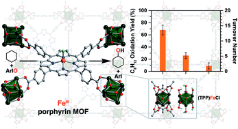 Graphical abstract: Enhancing catalytic alkane hydroxylation by tuning the outer coordination sphere in a heme-containing metal–organic framework
