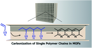 Graphical abstract: Carbonization of single polyacrylonitrile chains in coordination nanospaces