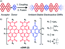Graphical abstract: Air-stable, long-length, solution-based graphene nanoribbons