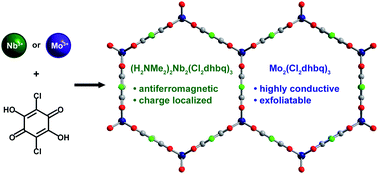 Graphical abstract: Two-dimensional, conductive niobium and molybdenum metal–organic frameworks