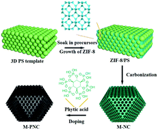 Graphical abstract: Highly ordered macroporous dual-element-doped carbon from metal–organic frameworks for catalyzing oxygen reduction