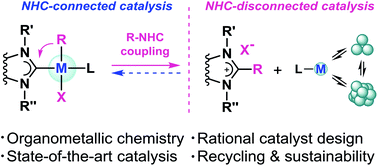 Graphical abstract: The key role of R–NHC coupling (R = C, H, heteroatom) and M–NHC bond cleavage in the evolution of M/NHC complexes and formation of catalytically active species