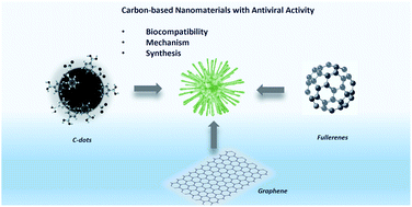 Graphical abstract: Carbon-based antiviral nanomaterials: graphene, C-dots, and fullerenes. A perspective