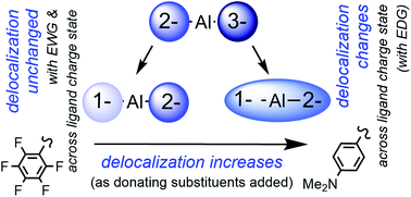 Graphical abstract: Delocalization tunable by ligand substitution in [L2Al]n− complexes highlights a mechanism for strong electronic coupling