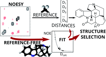 Graphical abstract: Reference-free NOE NMR analysis
