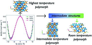 Graphical abstract: Polymorph exploration of bismuth stannate using first-principles phonon mode mapping