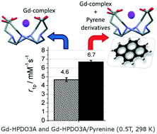 Graphical abstract: Supramolecular adducts between macrocyclic Gd(iii) complexes and polyaromatic systems: a route to enhance the relaxivity through the formation of hydrophobic interactions