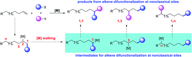 Graphical abstract: Walking metals: catalytic difunctionalization of alkenes at nonclassical sites