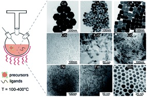Graphical abstract: Shaping non-noble metal nanocrystals via colloidal chemistry