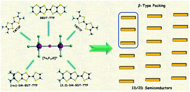 Graphical abstract: Conservation of structural arrangements and 3 : 1 stoichiometry in a series of crystalline conductors of TMTTF, TMTSF, BEDT-TTF, and chiral DM-EDT-TTF with the oxo-bis[pentafluorotantalate(v)] dianion